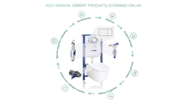 Geberit Eco iliustracija su gaminio gyvavimo ciklo etapais (© Geberit)